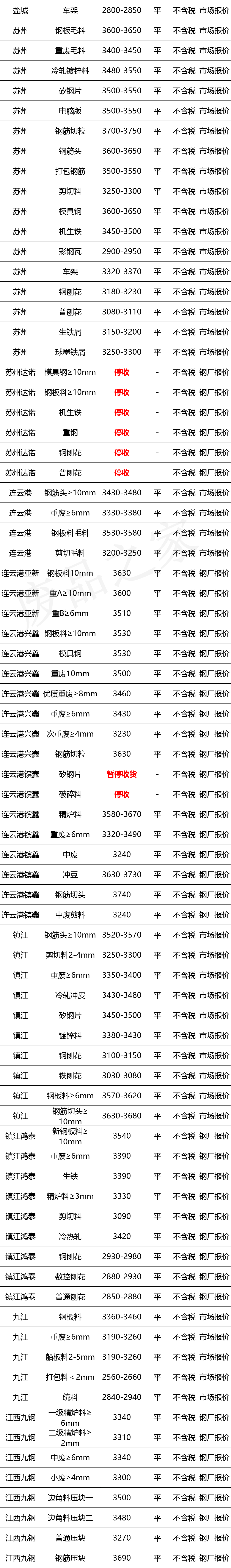 最新10月10日全国废钢铁价格汇总大表（附报价表）