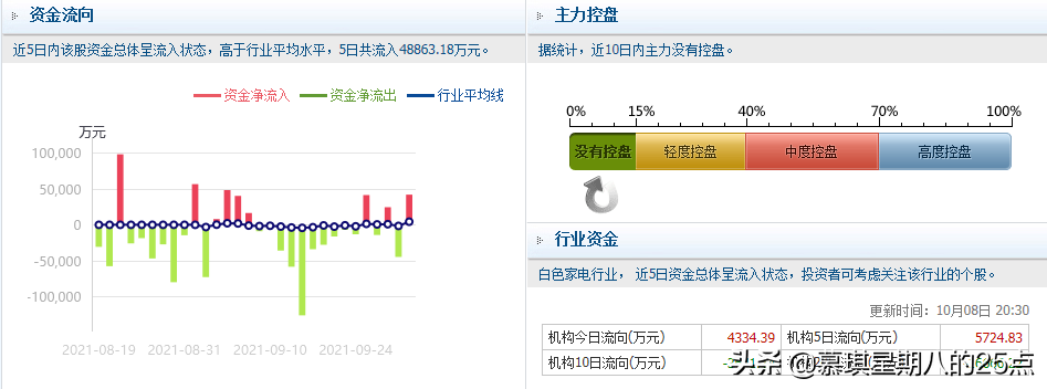 良信股份中期趋势正处于反弹阶段可持续关注