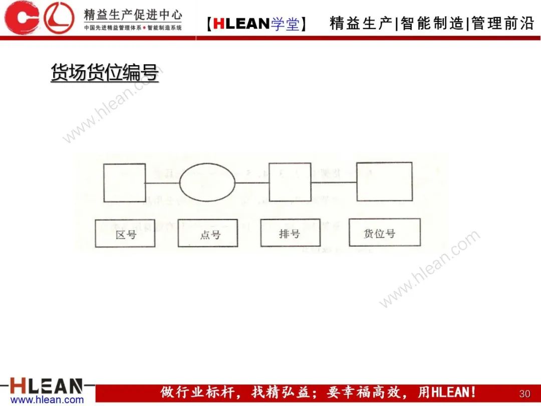 「精益学堂」仓库货位编码及储位管理