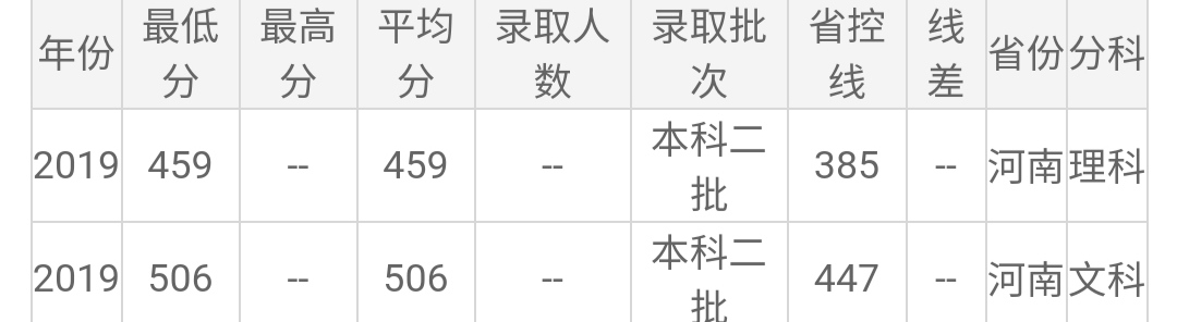 郑州师院、周口师院和商丘师院三校录取分数线对比，郑师已经反超