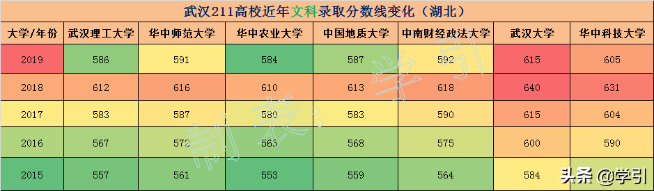 高考600分，连211大学都上不了？图解武汉重点大学录取分数线