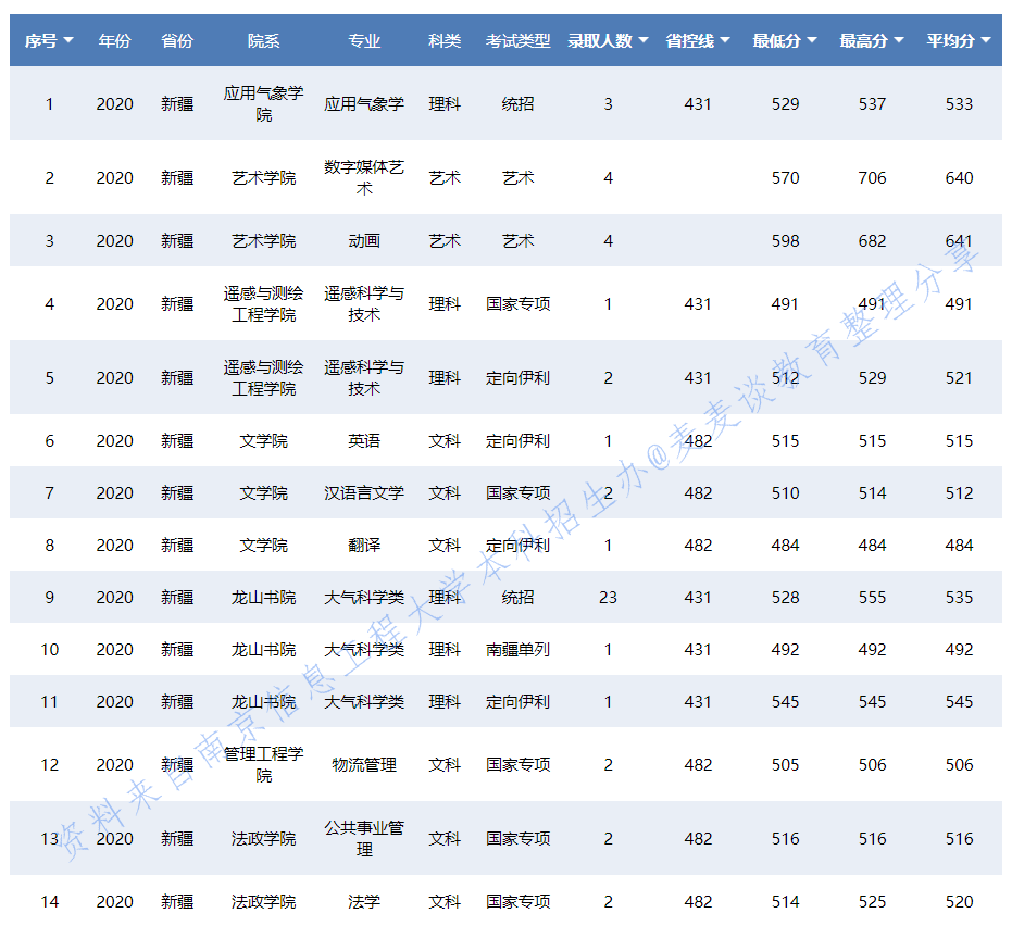 南京信息工程大学2020在31省各专业录取分数及人数！含艺术