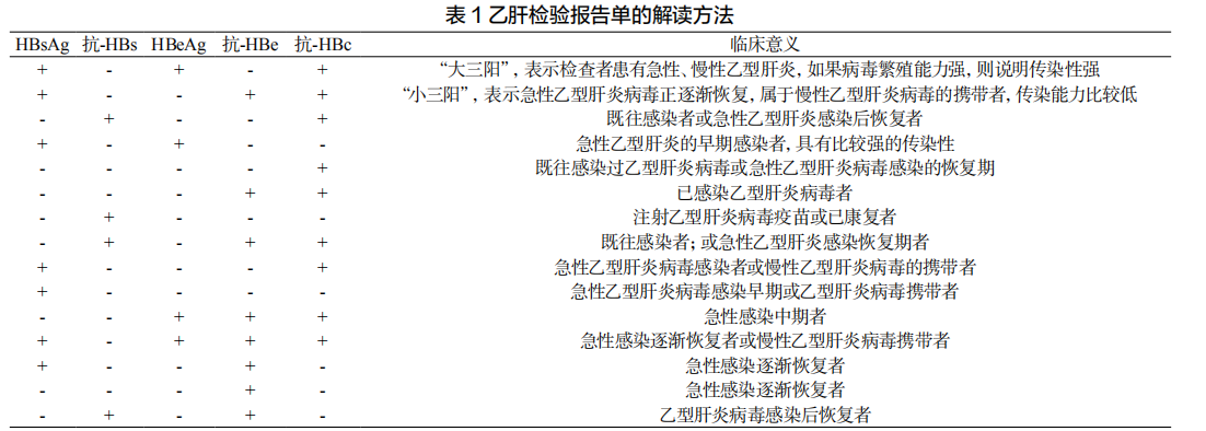 乙肝五项化验单怎么看？别再死记硬背了！1张表详细解读