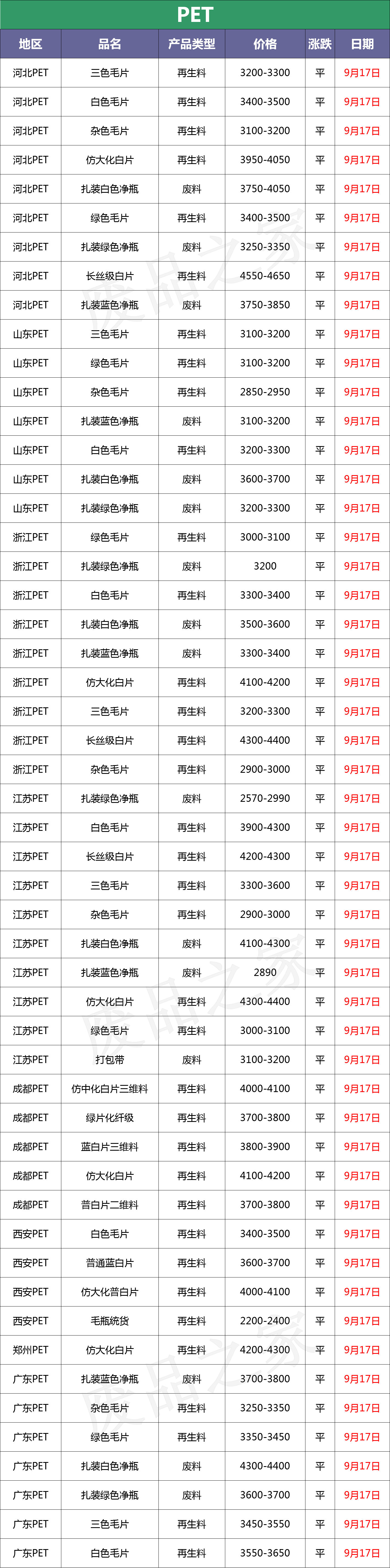 最新9月17日废塑料调价信息汇总（附化纤厂报价）