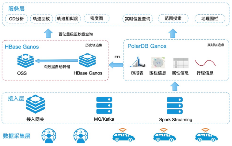 阿里云HBase Ganos新升级，推空间、时空、遥感一体化基础云服务