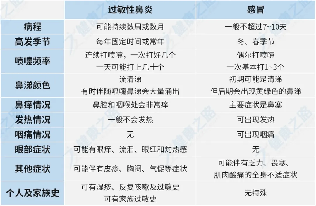 打喷嚏、流鼻涕，孩子是感冒还是过敏性鼻炎，一张图教你分清