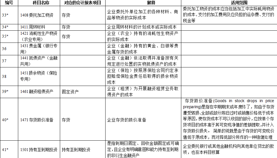 2021年最新会计准则172个会计科目表、科目使用说明，收藏备用