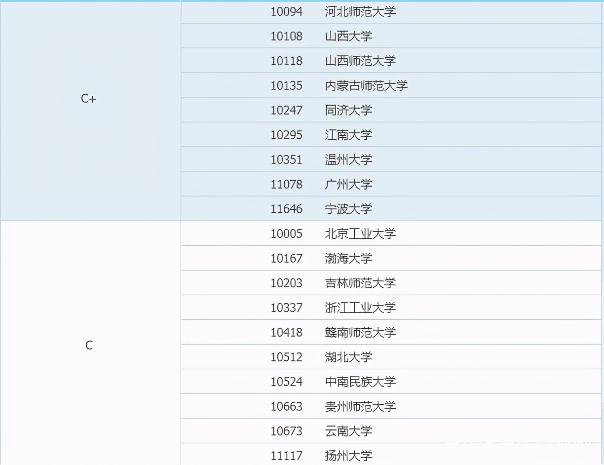 教育部第四轮学科评估院校排名！快来看看你的院校上榜了吗？