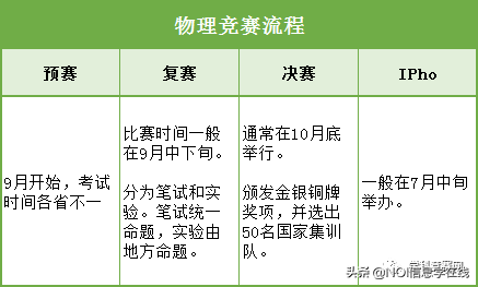 一文摸清五大学科竞赛所有“潜规则”，上清北华五不走弯路