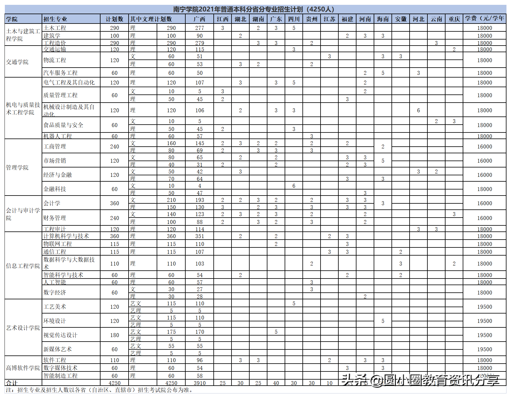 2021年广西高考 南宁学院2021年普通本科分省分专业计划招生4250人