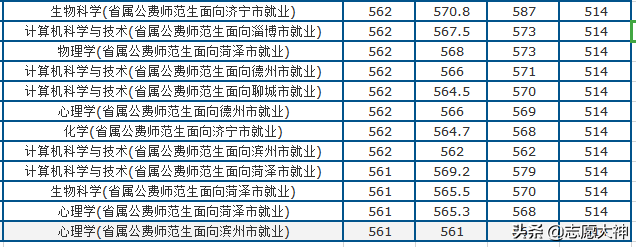 2020考生必备山东师范大学公费师范生数据（附各地市录取分数）