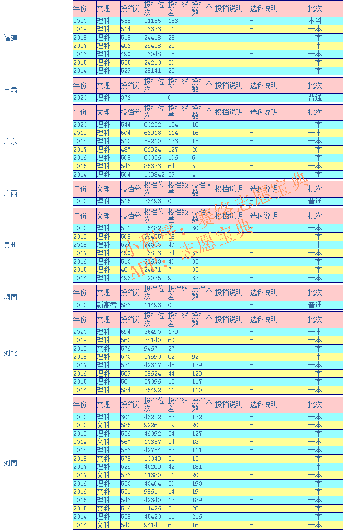 青海大学录取分数线是多少（附14-20年各省录取分数线）