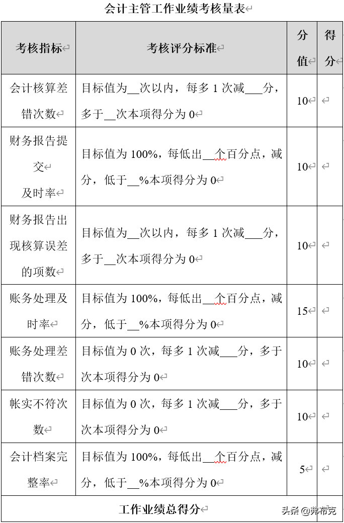 财务各岗位绩效考核办法：财务经理、会计、审计、出纳