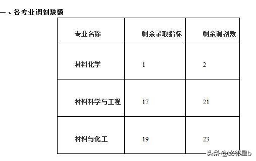 5月27日郑州大学、苏州大学、福州大学等发布最新调剂信息