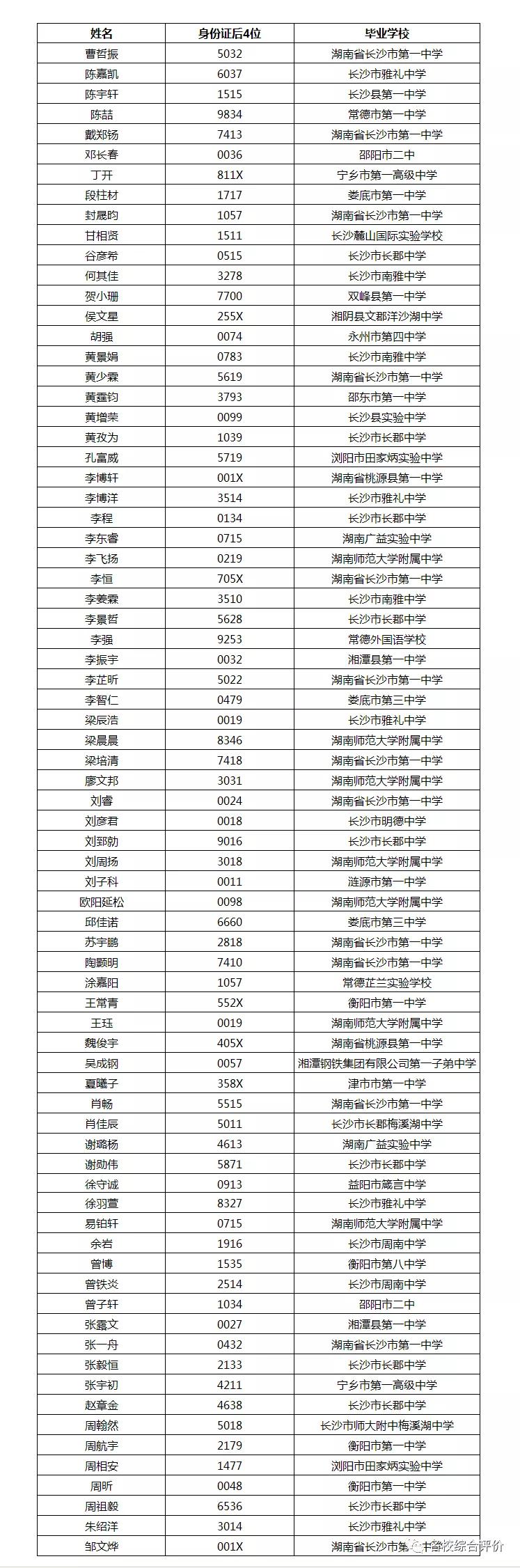 892人！2021南方科技大学21省市录取名单