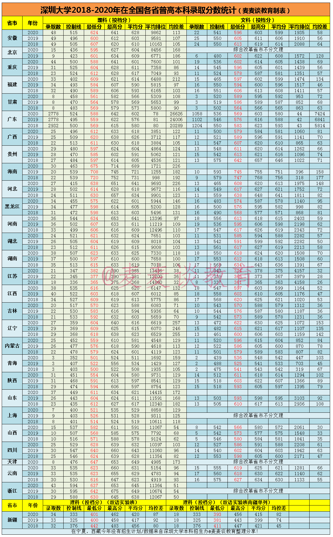 全国｜深圳大学2020在全国各省分专业录取分数及人数！含艺体