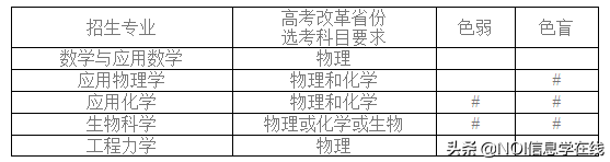 天津大学2020强基计划招生简章