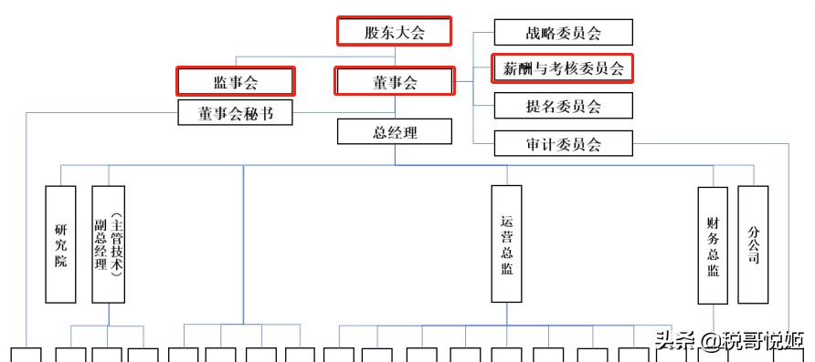 上市公司：高管薪酬谁说了算？基本的约束条件有哪些？