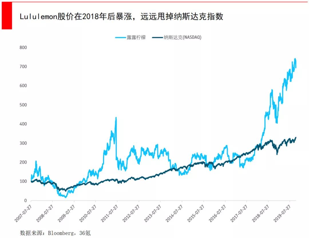 反超安德玛，直追耐克、阿迪，lululemon是一个什么样的存在？