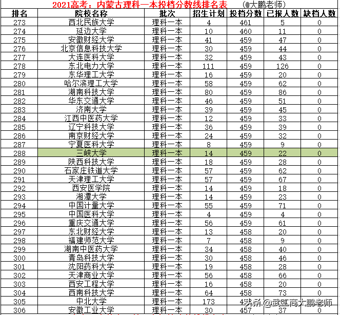 2021高考内蒙理科一本分数线：清北交复前4、南大11、武大超华科