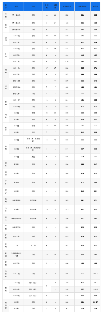 2021东莞理工学院本科招生录取情况表