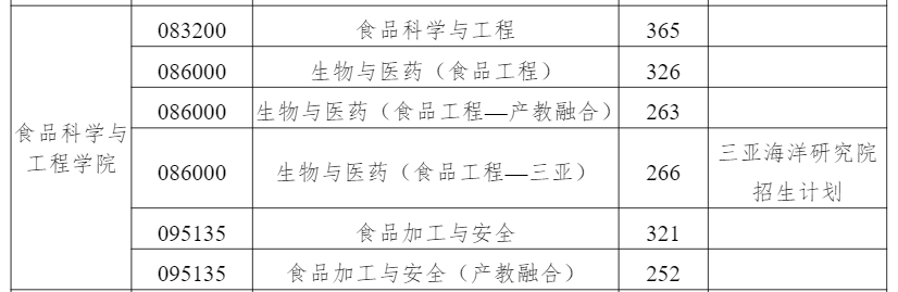 食品研究生院校分析，考研食品院校有哪些？学校分数线
