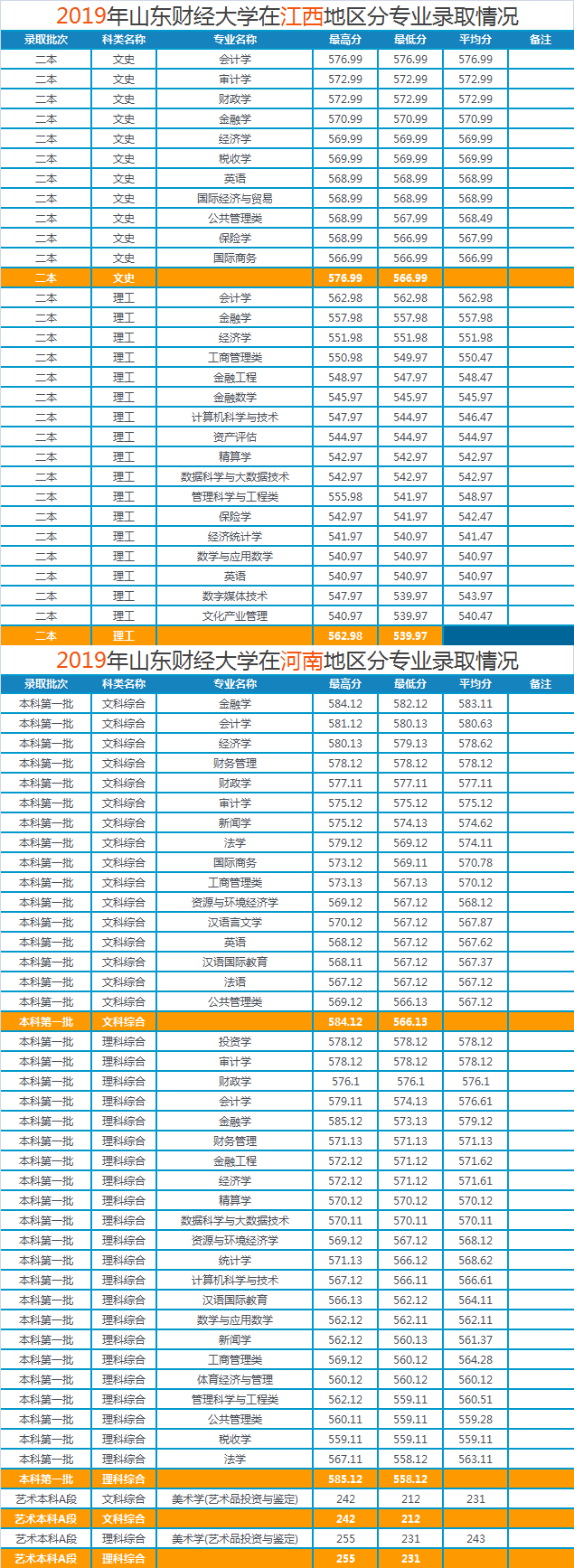 山东财经大学2019年各省市分专业录取分数明细，建议收藏哦