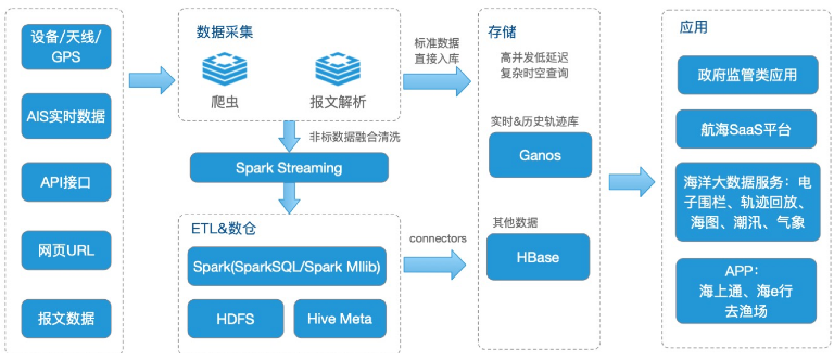 阿里云HBase Ganos新升级，推空间、时空、遥感一体化基础云服务