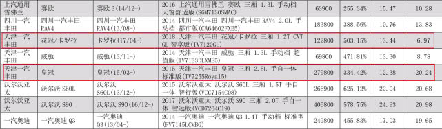 零整比高达503%，卡罗拉成“修起来最贵”的日系车？