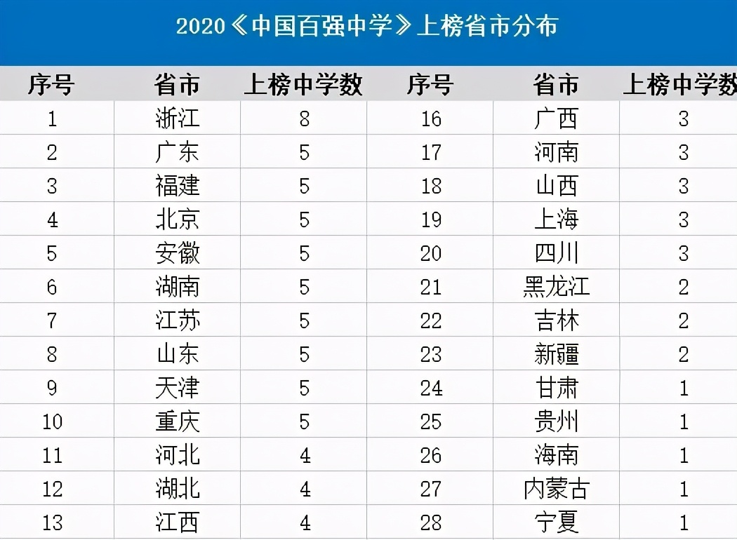 全国顶尖高中100强，第一名实至名归，东三省仅一所学校进前十
