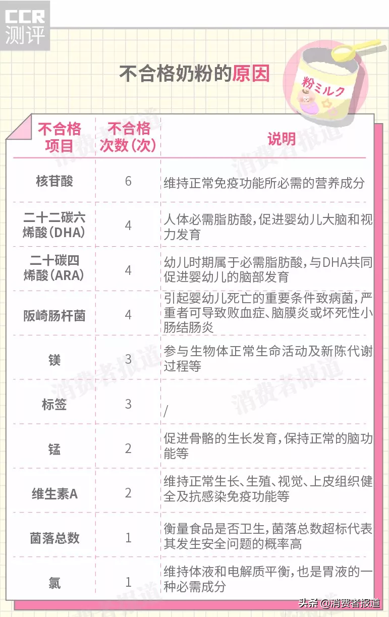 奶粉抽检大数据：“海淘”奶粉令人放心吗？4款检出高风险致病菌