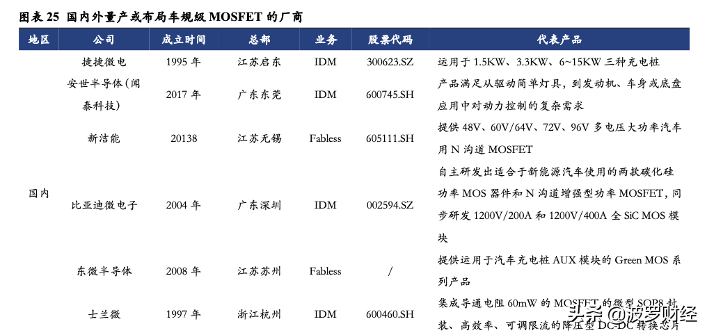 汽车半导体产业链分析，它就是功率半导体之王