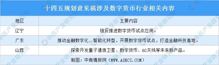 全国各省市数字货币“十四五”发展思路汇总分析