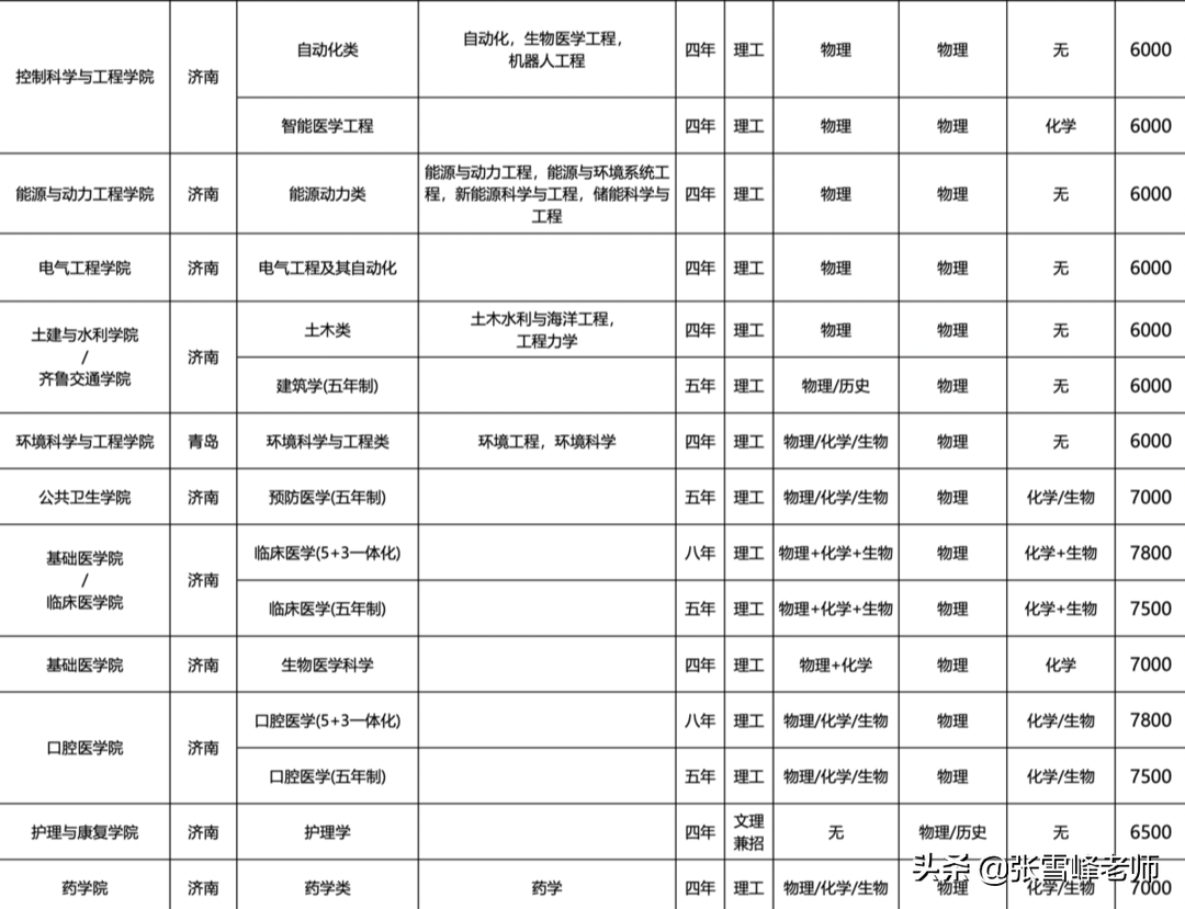 11所985高校的招生专业目录来了,低分捡漏技巧可以用上了(中)