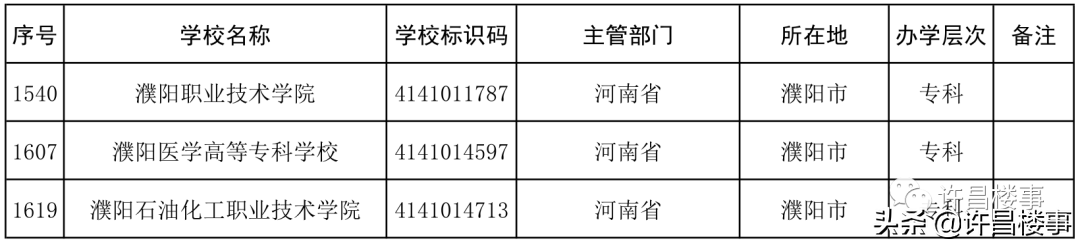 商丘学院招聘（2021年度全国高等学校名单公布）