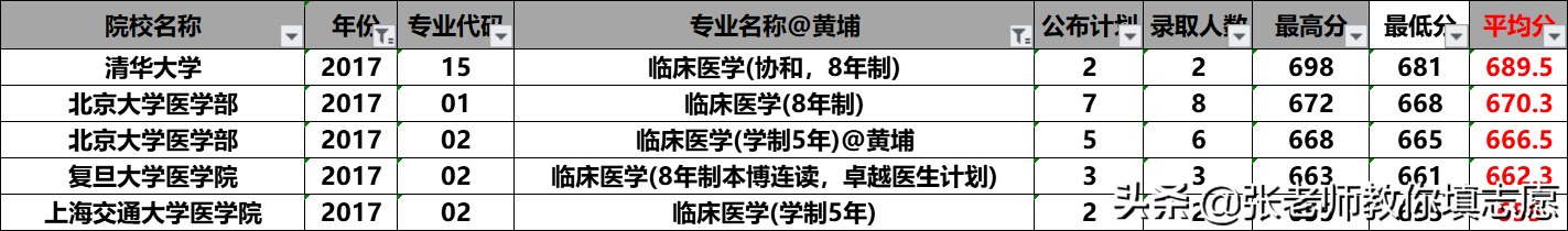 20届河南高考—临床医学各高校2019年录取专业线分析