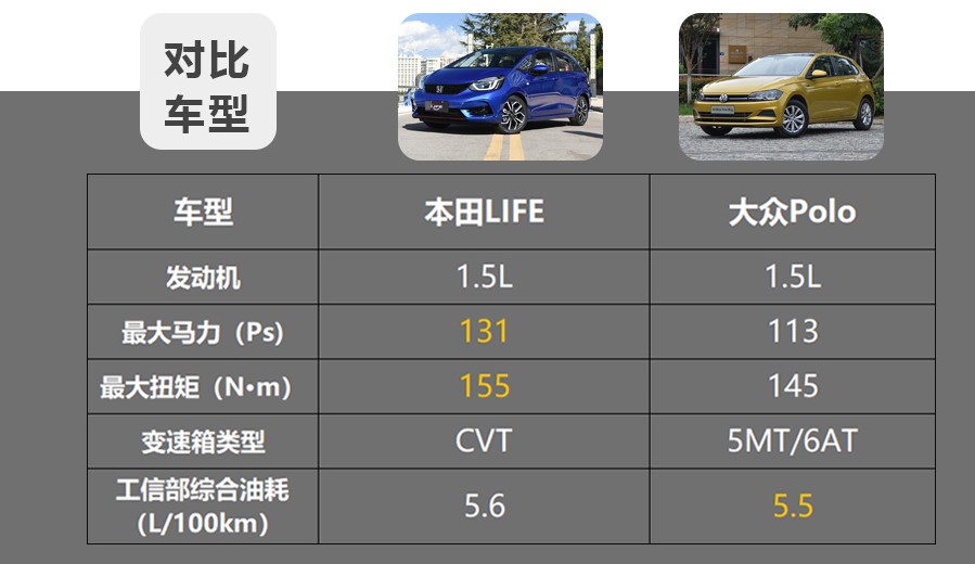 10万级热门合资小型车，本田LIFE和大众Polo谁更值？