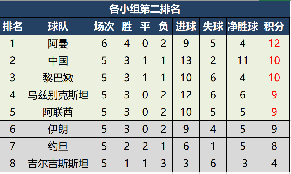 世预赛亚洲区40强赛最新积分榜，4队提前出线，国足末轮占先机