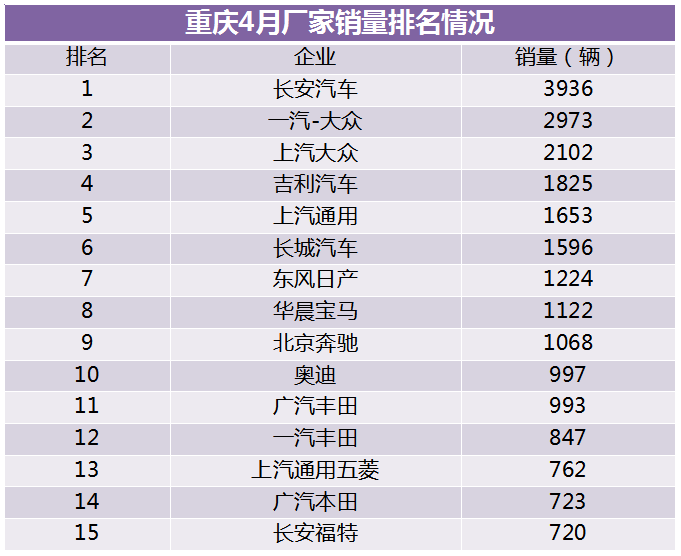 长安汽车在重庆有多厉害？看销量就知道了
