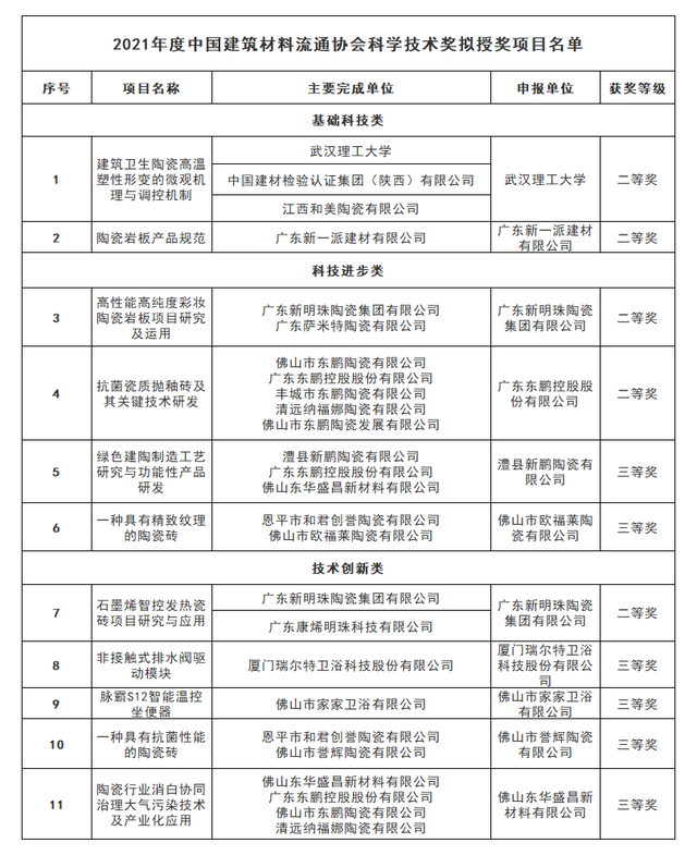 科学技术奖、创新百强！多项重量级奖项名单曝光，含多家陶瓷企业
