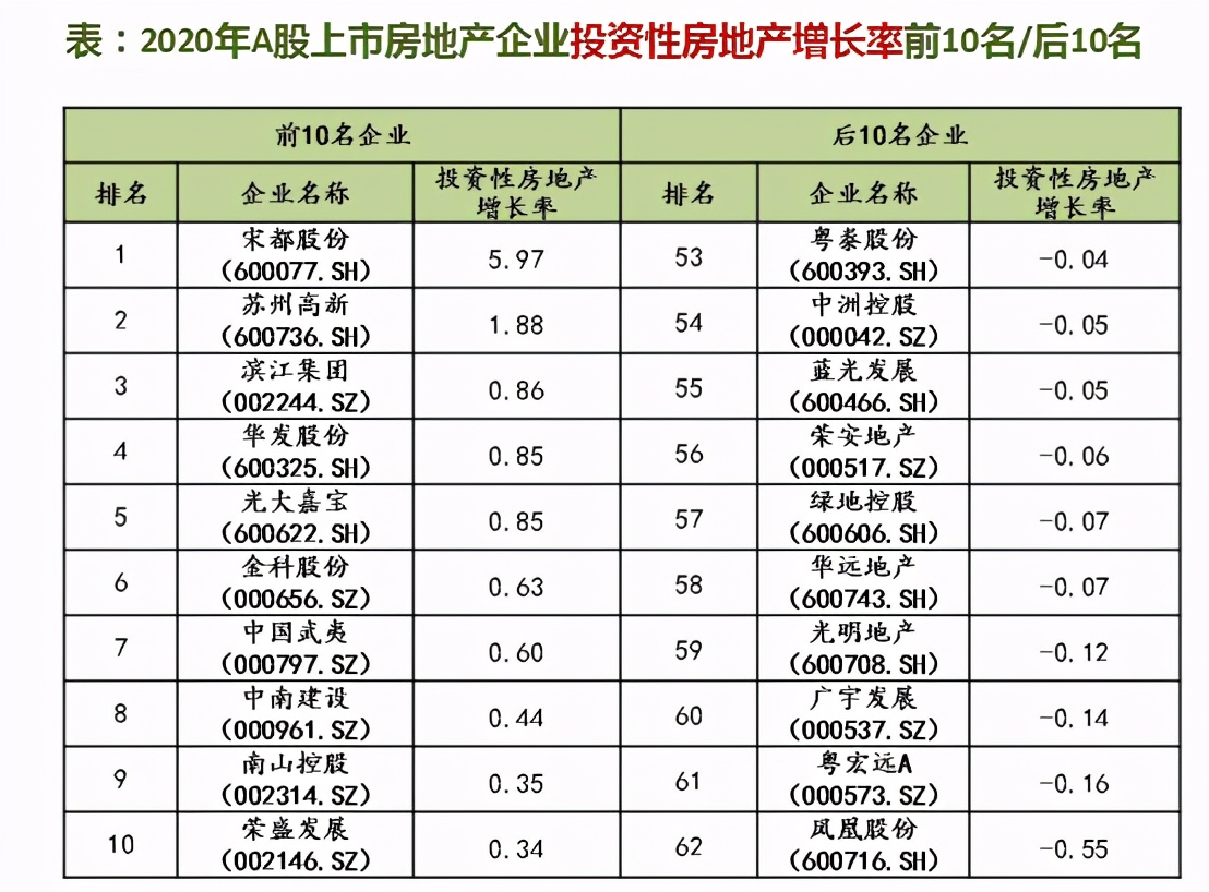 中国上市房企成长潜力良好：土储雄厚净资产增长率稳健