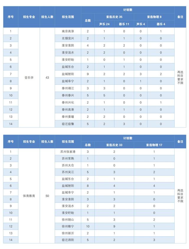 南京晓庄学院2021年在各招生省市分专业招生计划公布！附去年分数