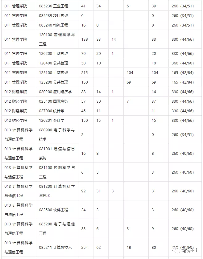 江苏大学2018-2019年硕士研究生报录统计