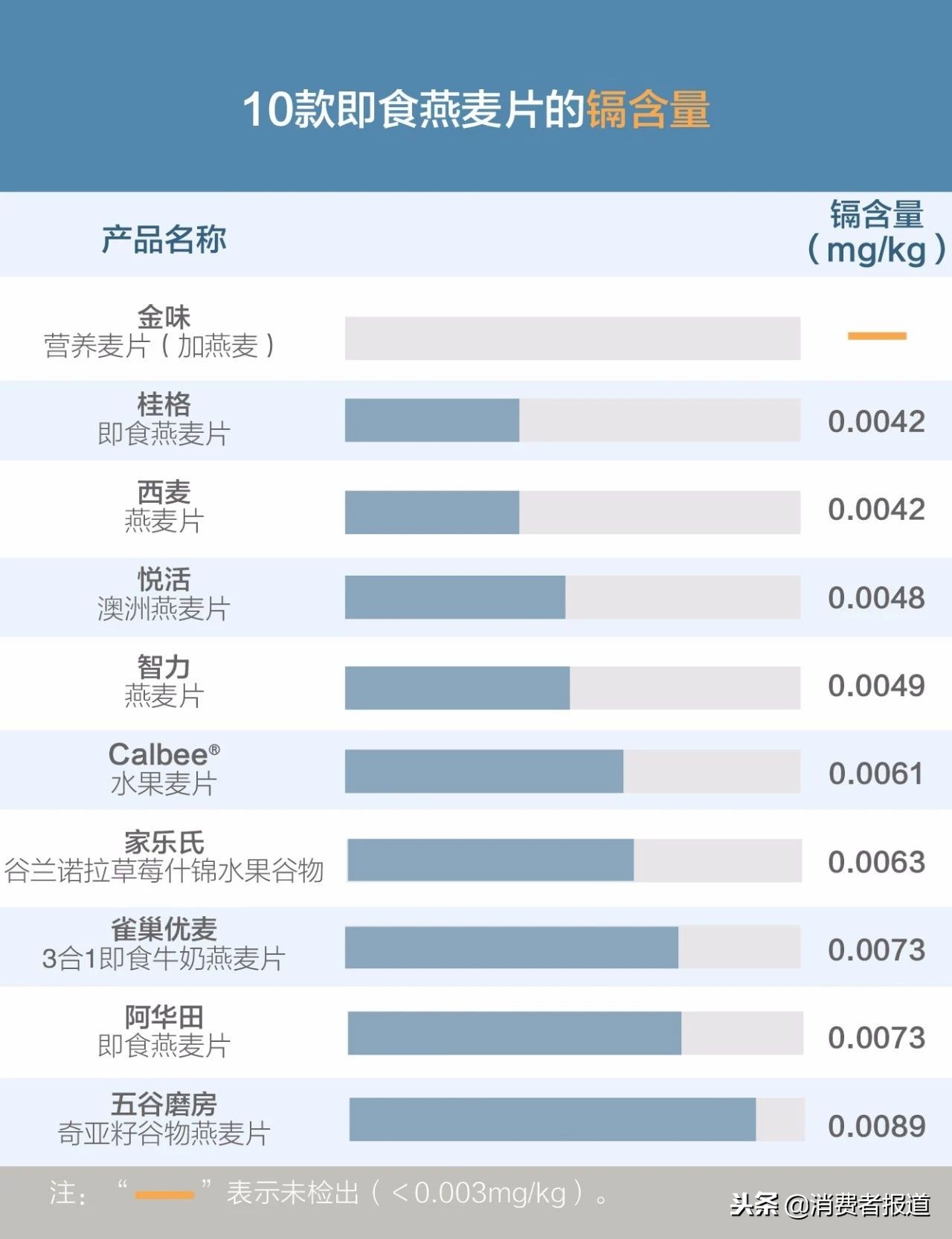 10款燕麦片对比测评：桂格、雀巢、西麦、家乐氏等9款检出微量镉