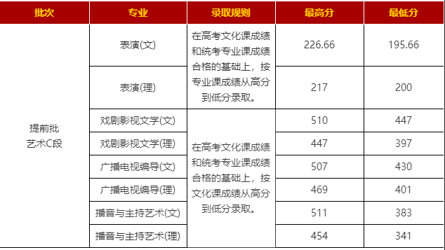 汇总！陕西各大高校在陕招生最低分数线数据对比