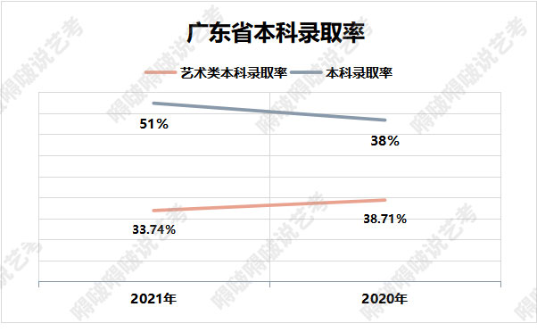 2021年艺术类本科录取率超普通类40%！22届美术生不愁上大学啦？