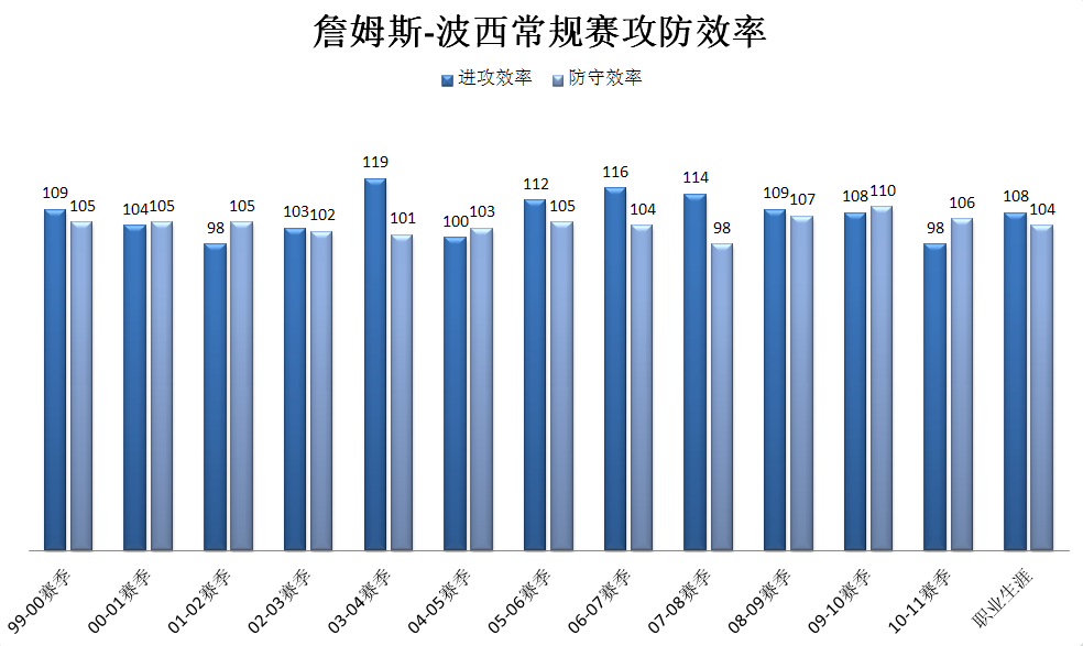 詹姆斯\x20波西(聚焦┃“全能3D”詹姆斯-波西：关键时刻奇兵，大场面的天生舞者)