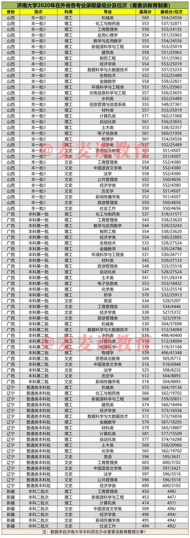 济南大学2020在全国各招生省市分专业录取分及位次汇总表！收藏