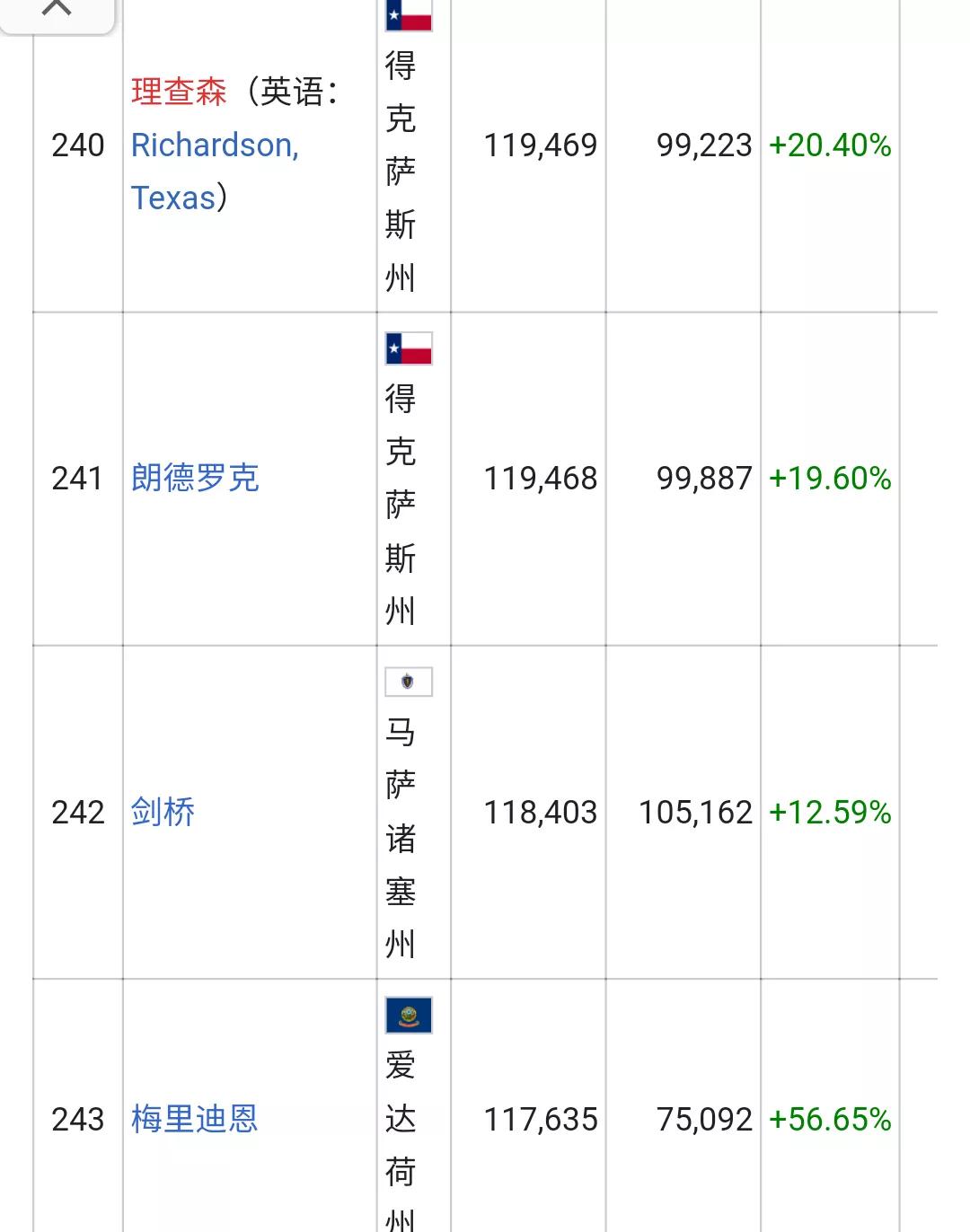 美国城市人口排名列表(326个十万人口以上的城市)