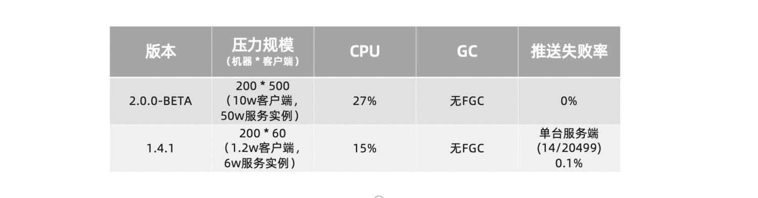 重磅官宣：Nacos2.0发布，性能提升10倍